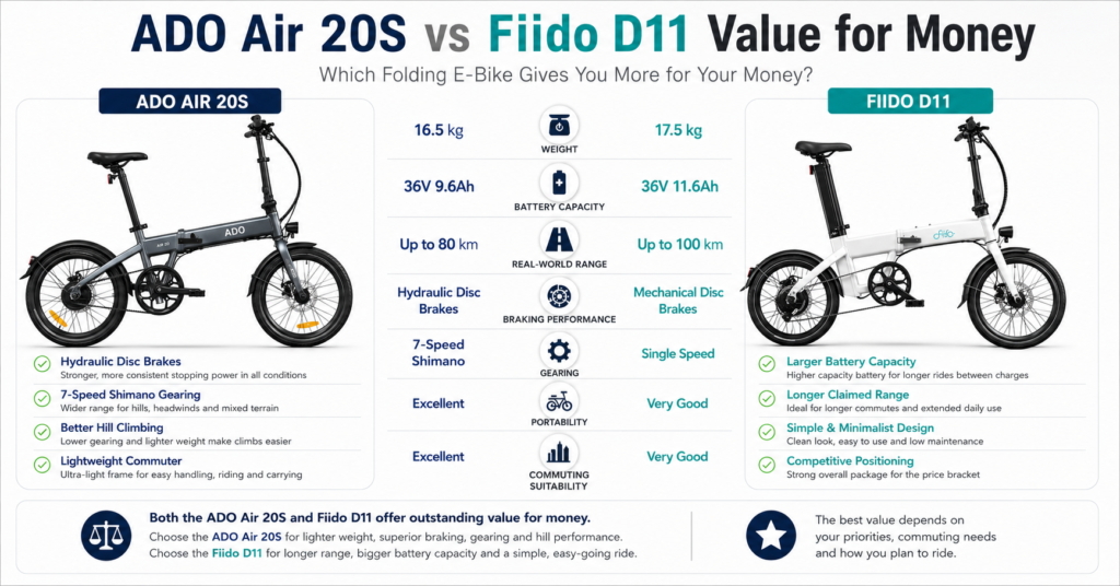 image of ADO Air 20S vs Fiido D11 with text saying ADO Air 20S vs Fiido D11 Value for Money